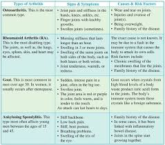 Types Of Arthritis The Chart Below Gives Information