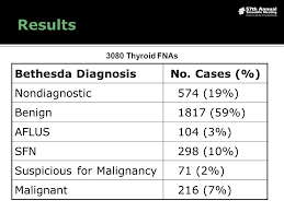 The bethesda system for reporting thyroid cytopathology is effective for clinical management of thyroid nodules clin thytoidol. Malignancy Risks For Fine Needle Aspiration Of Thyroid Lesions According To The Bethesda System For Reporting Thyroid Cytopathology Vickie Y Jo M D Ppt Video Online Download
