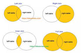 In this video you can find how to merge two table data using inner join keyword and load that data on web page using php and mysql. Inner Join Program Code In Php Mysql T4tutorials Com
