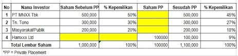 Check spelling or type a new query. Contoh Menghitung Kepemilikan Saham Setelah Right Issue Maupun Private Placement Economics Accounting And Tax Ecotax