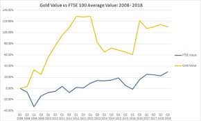 gold vs shares gold vs ftse 100 bullionbypost