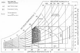 4 Givoni Bioclimatic Chart Download Scientific Diagram