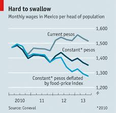 Ricardo fuentes y enrique cárdenas exigen que se hagan públicos los cambios en la metodología utilizada por el inegi para medir los índices de pobreza en méxico durante el 2015. A Few More Pesos A Lot More Stress The Economist