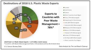 157 000 Shipping Containers Of U S Plastic Waste Exported
