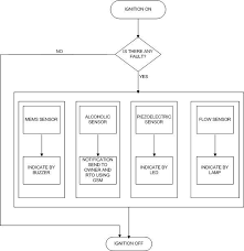 Flow Diagram For Preventing Accidents Download Scientific