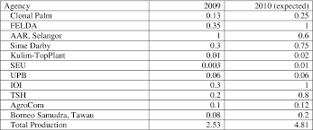 It system & device development, advisor and consultant. Pdf Production Performance And Advances In Oil Palm Tissue Culture 1 Semantic Scholar