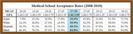 Medical School Acceptance Rates 2008 2010 American
