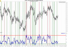 Jake Bernstein The Daily Sentiment Index Dsi Yearly