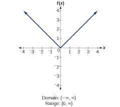 1 1 Four Ways To Represent A Function Mathematics Libretexts
