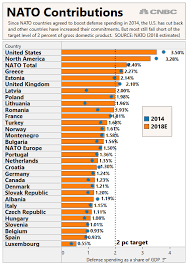 trump pushes nato allies to increase spending as us share of