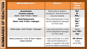 Chapter 8 Salts