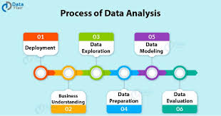 Complete Data Analysis Process For Beginners Data Analysis Data Analysis Tools Business Data