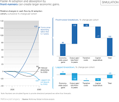 Modeling The Global Economic Impact Of Ai Mckinsey