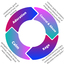How long do narcissistic relationships last? The Narcissist Abuse Cycle Surviving Narcissism
