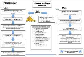 pbis flow chart