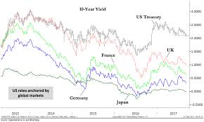 Chart O The Day One Big Bond Market The Reformed Broker