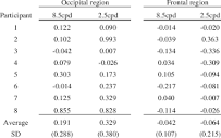 Micromolar oxyhaemoglobin concentration changes. | Download Table