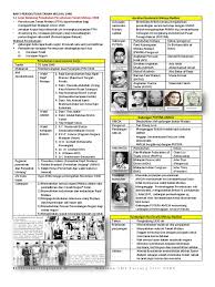 Persekutuan tanah melayu (ptm) ditubuhkan pada 1 februari 1948. Bab 5 Persekutuan Tanah Melayu 1948