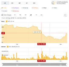 All Cryptos See Major Losses As Market Hit By Distinctly