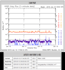 The Duration Of Solar Flares Stce