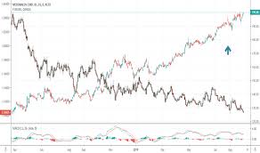 mdo stock price and chart xetr mdo tradingview