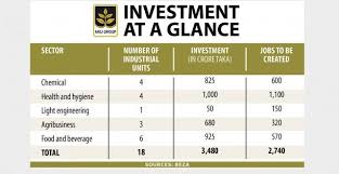 Akij To Go Big At Bangabandhu Shilpa Nagar Investing Business Pages Agribusiness