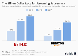 Chart The Billion Dollar Race For Streaming Supremacy