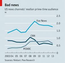 Cable Television News You Can Lose Business The Economist