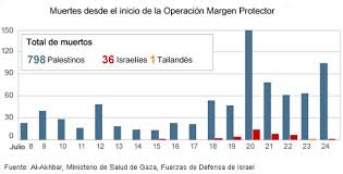 Significó la huida de cientos de miles de árabes, quienes se refugiaron en el líbano (400.000) y en jordania (250.000). Los Numeros Rojos Del Conflicto De Hamas E Israel En Gaza Bbc News Mundo