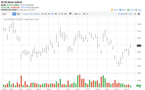 Head Fake In Silver Velocityshares 3x Long Silver Etn