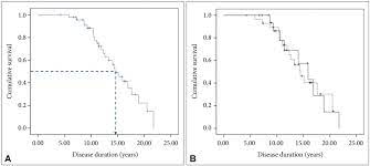 Survival Of Korean Huntington S Disease Patients