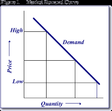 law of demand and fundamental analysis of commodity markets