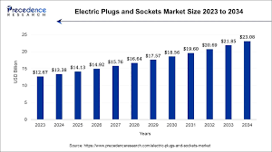 Electric Plugs and Sockets Market Size ...