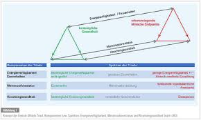 By g december 05, 2003. Sportpsychiatrie Und Psychotherapie Gestortes Essverhalten Und Essstorungen Im Leistungssport