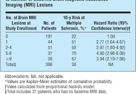 Pdf High And Low Risk Profiles For The Development Of Multiple Sclerosis Within 10 Years After Optic Neuritis Experience Of The Optic Neuritis Treatment Trial Semantic Scholar