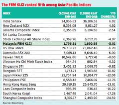 In 1960, a malaysian stock exchange market has been established and in this market both malaysia and singapore traded under currency interchangeable agreement. A Look Back At 2018 Malaysia Amp 39 S Equity Market And My Opinion Of The Market In 2019 By Teng Hau Lee Linkedin