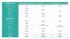 Cost Comparison U Stucco Green Building Materials