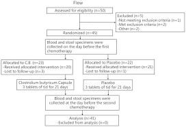 Effects Of Probiotics On Chemotherapy In Patients With Lung