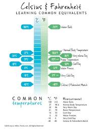 Celsius And Fahrenheit Conversion Chart Temperature