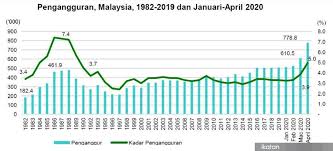 Kadar pengangguran di malaysia terus berkurangan. Malaysiakini Pengangguran Pasca Covid 19