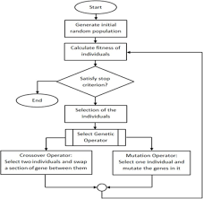 flow chart of genetic algorithm with all steps involved open i