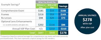 When you make an appointment, let them know you're a vsp member, and present your medical or vision plan id card if you have one. Vsp Vision Insurance Frequently Asked Questions Vsp Faq