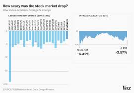 how bad was mondays stock market crash this chart puts it