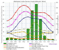 Allahabad Climate Allahabad Temperatures Allahabad Weather