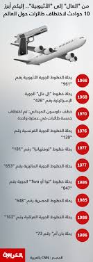 اختطاف طائرة الخطوط الجوية الكويتية طائرة الجابرية. Ø¨Ø§Ù„Ø¥Ù†ÙÙˆØ¬Ø±Ø§ÙÙŠÙƒ Ø£Ø´Ù‡Ø± 10 Ø­ÙˆØ§Ø¯Ø« Ø§Ø®ØªØ·Ø§Ù Ø·Ø§Ø¦Ø±Ø§Øª Ø§Ø­ØªÙ„Øª Ø¹Ù†Ø§ÙˆÙŠÙ† Ø§Ù„ØµØ­Ù Ø¹Ø¨Ø± Ø§Ù„ØªØ§Ø±ÙŠØ® Cnn Arabic