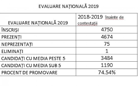 Rezultatele la evaluarea națională 2019 (înainte de contestații) au fost centralizate, marți, 25 iunie, de către ministerul educaţiei naţionale. 23 De Elevi Din Arges Au ObÅ£inut 10 La Evaluarea NaÅ£ionalÄƒ 2019 Procentul De Promovare La Nivel De JudeÅ£ Inaintea ContestaÅ£iilor Este 74 54