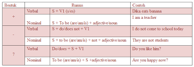 Maybe you would like to learn more about one of these? Materi Rumus Dan Contoh Kalimat Simple Present Tense Jagoan Bahasa Inggris