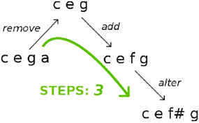I recommend her to everyone (especially other picky ladies with long hair like me!) Chordcd Model For Chord Distances Based On Adding Tones From The Same Download Scientific Diagram