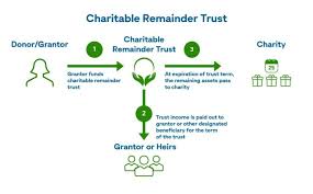 This means that they cannot be modified or terminated without the beneficiary's permission. Creating A Charitable Legacy While Ensuring Lifetime Income Charis Legacy Partners