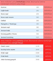 5 resep olahan ayam untuk lebaran, semur dan opor menggugah selera. Kolesterol Pantangan Dan Tips Menurunkan Kadar Kolesterol Dalam Darah Chanisia S Blog